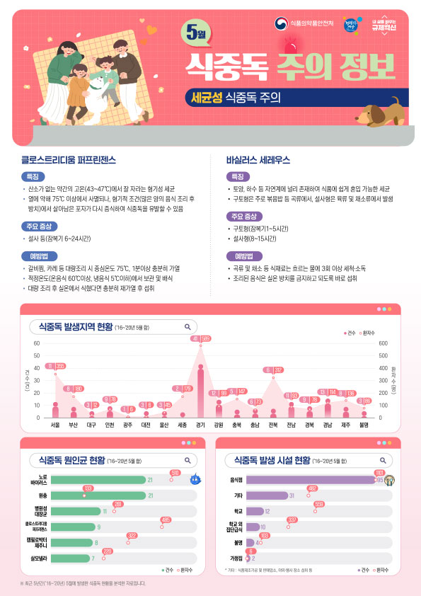 1.5월 노로바이러스와 함께 세균성 식중독 발생에 주의하세요.